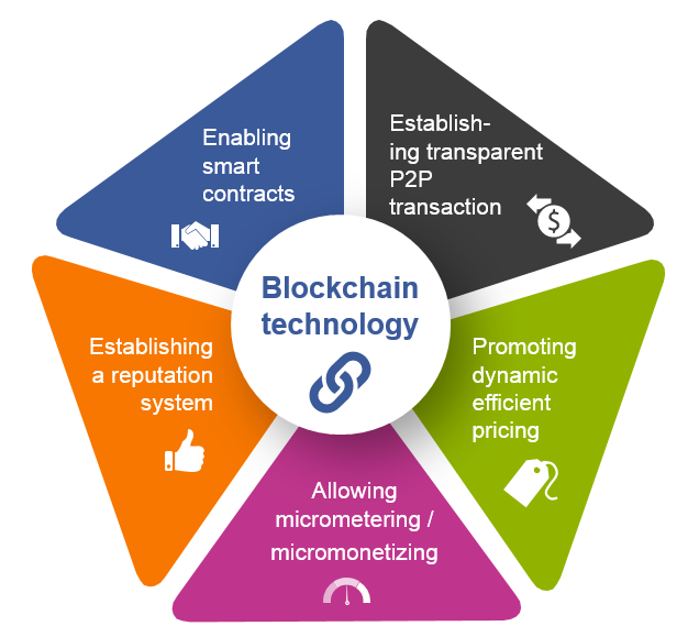 Blockchain benefits Block chain benefits