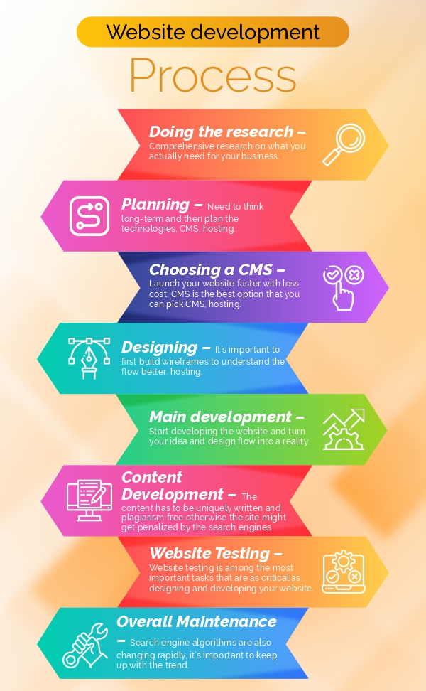 website development process Website Development Process